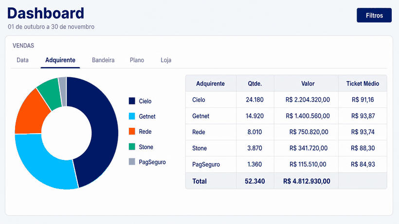 Dashboard da plataforma: gráfico de rosca com a distribuição de vendas por adquirente e tabela com quantidade, valor e ticket médio de cada uma.
